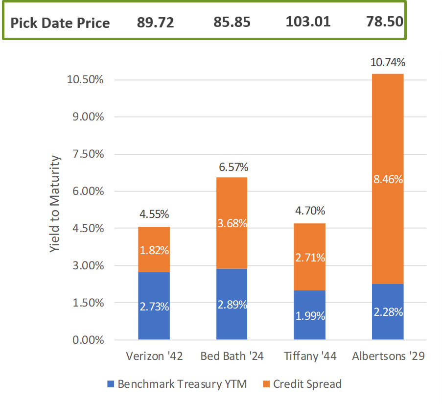 Corporate Bond YTMs Corporate Bond YTMs